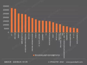 重磅发布 7个维度分析2017年中国商标申请数据