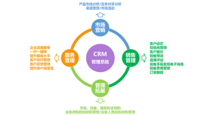 CRM客户关系管理系统调查问卷