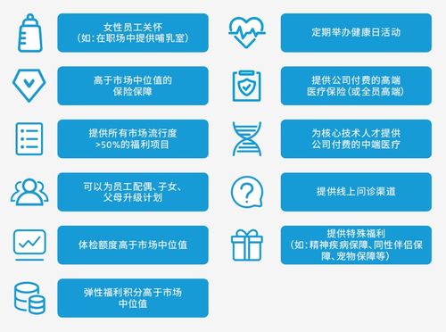 2020高科技与互联网行业员工福利洞察报告