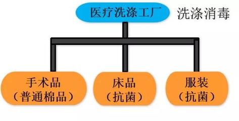 医疗洗涤中心医院洗衣龙