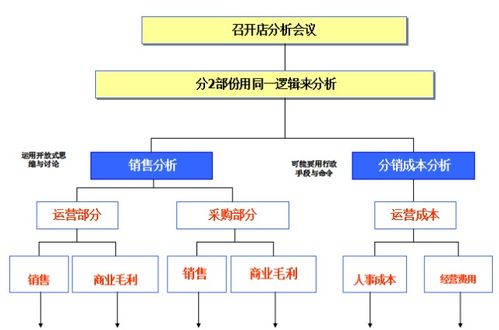 标杆超市的目标管理与绩效考核,到底如何落实